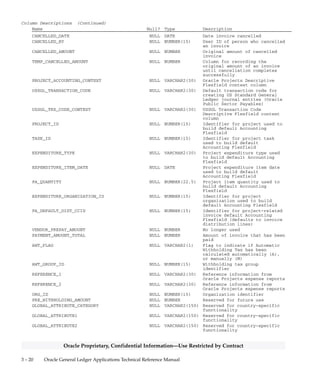 3 – 19Detailed Design
Oracle Proprietary, Confidential Information––Use Restricted by Contract
Column Descriptions (Continued)
Name Null? Type Description
EARLIEST_SETTLEMENT_DATE NULL DATE Date associated with a
prepayment after which you can
apply the prepayment against
invoices. Only used for
temporary prepayments. Column
is null for permanent
prepayments and other invoice
types
ORIGINAL_PREPAYMENT_AMOUNT NULL NUMBER No longer used
DOC_SEQUENCE_ID NULL NUMBER Sequential Numbering (voucher
number) document sequence
identifier
DOC_SEQUENCE_VALUE NULL NUMBER Voucher number (Sequential
Numbering) for invoice
DOC_CATEGORY_CODE NULL VARCHAR2(30) Sequential Numbering (voucher
number) document category
ATTRIBUTE1 NULL VARCHAR2(150) Descriptive Flexfield segment
column
ATTRIBUTE2 NULL VARCHAR2(150) Descriptive Flexfield segment
column
ATTRIBUTE3 NULL VARCHAR2(150) Descriptive Flexfield segment
column
ATTRIBUTE4 NULL VARCHAR2(150) Descriptive Flexfield segment
column
ATTRIBUTE5 NULL VARCHAR2(150) Descriptive Flexfield segment
column
ATTRIBUTE6 NULL VARCHAR2(150) Descriptive Flexfield segment
column
ATTRIBUTE7 NULL VARCHAR2(150) Descriptive Flexfield segment
column
ATTRIBUTE8 NULL VARCHAR2(150) Descriptive Flexfield segment
column
ATTRIBUTE9 NULL VARCHAR2(150) Descriptive Flexfield segment
column
ATTRIBUTE10 NULL VARCHAR2(150) Descriptive Flexfield segment
column
ATTRIBUTE11 NULL VARCHAR2(150) Descriptive Flexfield segment
column
ATTRIBUTE12 NULL VARCHAR2(150) Descriptive Flexfield segment
column
ATTRIBUTE13 NULL VARCHAR2(150) Descriptive Flexfield segment
column
ATTRIBUTE14 NULL VARCHAR2(150) Descriptive Flexfield segment
column
ATTRIBUTE15 NULL VARCHAR2(150) Descriptive Flexfield segment
column
ATTRIBUTE_CATEGORY NULL VARCHAR2(150) Descriptive Flexfield structure
defining column
APPROVAL_STATUS NULL VARCHAR2(25) Status of manual authorization
invoice approval (used for
reference purposes only)
APPROVAL_DESCRIPTION NULL VARCHAR2(240) Description of manual
authorization invoice approval
(used for reference purposes
only)
INVOICE_DISTRIBUTION_TOTAL NULL NUMBER No longer used
POSTING_STATUS NULL VARCHAR2(15) Status that indicates if
invoice can be posted (either
Available or N – column is
populated, but not used)
PREPAY_FLAG NULL VARCHAR2(1) No longer used
AUTHORIZED_BY NULL VARCHAR2(25) Person authorizing a prepayment
 
