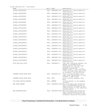 3 – 20 Oracle General Ledger Applications Technical Reference Manual
Oracle Proprietary, Confidential Information––Use Restricted by Contract
Column Descriptions (Continued)
Name Null? Type Description
CANCELLED_DATE NULL DATE Date invoice cancelled
CANCELLED_BY NULL NUMBER(15) User ID of person who cancelled
an invoice
CANCELLED_AMOUNT NULL NUMBER Original amount of cancelled
invoice
TEMP_CANCELLED_AMOUNT NULL NUMBER Column for recording the
original amount of an invoice
until cancellation completes
successfully
PROJECT_ACCOUNTING_CONTEXT NULL VARCHAR2(30) Oracle Projects Descriptive
Flexfield context column
USSGL_TRANSACTION_CODE NULL VARCHAR2(30) Default transaction code for
creating US Standard General
Ledger journal entries (Oracle
Public Sector Payables)
USSGL_TRX_CODE_CONTEXT NULL VARCHAR2(30) USSGL Transaction Code
Descriptive Flexfield context
column
PROJECT_ID NULL NUMBER(15) Identifier for project used to
build default Accounting
Flexfield
TASK_ID NULL NUMBER(15) Identifier for project task
used to build default
Accounting Flexfield
EXPENDITURE_TYPE NULL VARCHAR2(30) Project expenditure type used
to build default Accounting
Flexfield
EXPENDITURE_ITEM_DATE NULL DATE Project expenditure item date
used to build default
Accounting Flexfield
PA_QUANTITY NULL NUMBER(22,5) Project item quantity used to
build default Accounting
Flexfield
EXPENDITURE_ORGANIZATION_ID NULL NUMBER(15) Identifier for project
organization used to build
default Accounting Flexfield
PA_DEFAULT_DIST_CCID NULL NUMBER(15) Identifier for project–related
invoice default Accounting
Flexfield (defaults to invoice
distribution lines)
VENDOR_PREPAY_AMOUNT NULL NUMBER No longer used
PAYMENT_AMOUNT_TOTAL NULL NUMBER Amount of invoice that has been
paid
AWT_FLAG NULL VARCHAR2(1) Flag to indicate if Automatic
Withholding Tax has been
calculated automatically (A),
or manually (M)
AWT_GROUP_ID NULL NUMBER(15) Withholding tax group
identifier
REFERENCE_1 NULL VARCHAR2(30) Reference information from
Oracle Projects expense reports
REFERENCE_2 NULL VARCHAR2(30) Reference information from
Oracle Projects expense reports
ORG_ID NULL NUMBER(15) Organization identifier
PRE_WITHHOLDING_AMOUNT NULL NUMBER Reserved for future use
GLOBAL_ATTRIBUTE_CATEGORY NULL VARCHAR2(150) Reserved for country–specific
functionality
GLOBAL_ATTRIBUTE1 NULL VARCHAR2(150) Reserved for country–specific
functionality
GLOBAL_ATTRIBUTE2 NULL VARCHAR2(150) Reserved for country–specific
functionality
 