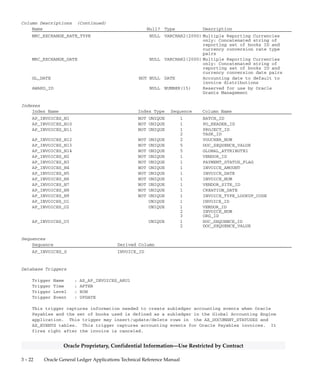 3 – 21Detailed Design
Oracle Proprietary, Confidential Information––Use Restricted by Contract
Column Descriptions (Continued)
Name Null? Type Description
GLOBAL_ATTRIBUTE3 NULL VARCHAR2(150) Reserved for country–specific
functionality
GLOBAL_ATTRIBUTE4 NULL VARCHAR2(150) Reserved for country–specific
functionality
GLOBAL_ATTRIBUTE5 NULL VARCHAR2(150) Reserved for country–specific
functionality
GLOBAL_ATTRIBUTE6 NULL VARCHAR2(150) Reserved for country–specific
functionality
GLOBAL_ATTRIBUTE7 NULL VARCHAR2(150) Reserved for country–specific
functionality
GLOBAL_ATTRIBUTE8 NULL VARCHAR2(150) Reserved for country–specific
functionality
GLOBAL_ATTRIBUTE9 NULL VARCHAR2(150) Reserved for country–specific
functionality
GLOBAL_ATTRIBUTE10 NULL VARCHAR2(150) Reserved for country–specific
functionality
GLOBAL_ATTRIBUTE11 NULL VARCHAR2(150) Reserved for country–specific
functionality
GLOBAL_ATTRIBUTE12 NULL VARCHAR2(150) Reserved for country–specific
functionality
GLOBAL_ATTRIBUTE13 NULL VARCHAR2(150) Reserved for country–specific
functionality
GLOBAL_ATTRIBUTE14 NULL VARCHAR2(150) Reserved for country–specific
functionality
GLOBAL_ATTRIBUTE15 NULL VARCHAR2(150) Reserved for country–specific
functionality
GLOBAL_ATTRIBUTE16 NULL VARCHAR2(150) Reserved for country–specific
functionality
GLOBAL_ATTRIBUTE17 NULL VARCHAR2(150) Reserved for country–specific
functionality
GLOBAL_ATTRIBUTE18 NULL VARCHAR2(150) Reserved for country–specific
functionality
GLOBAL_ATTRIBUTE19 NULL VARCHAR2(150) Reserved for country–specific
functionality
GLOBAL_ATTRIBUTE20 NULL VARCHAR2(150) Reserved for country–specific
functionality
AUTO_TAX_CALC_FLAG NULL VARCHAR2(1) Flag that indicates whether tax
amount is automatically
calculated for the tax code
entered on an invoice.
Possible values are: Y for
header level, L for line level,
T for tax code level and N for
no automatic tax calculation
PAYMENT_CROSS_RATE_TYPE NULL VARCHAR2(30) Cross currency payment rate
type (only valid value in this
release is EMU Fixed)
PAYMENT_CROSS_RATE_DATE NULL DATE Cross currency payment rate
date
PAY_CURR_INVOICE_AMOUNT NULL NUMBER Invoice amount in the payment
currency
MRC_BASE_AMOUNT NULL VARCHAR2(2000) Multiple Reporting Currencies
only: Concatenated string of
reporting set of books ID and
invoice amount in the reporting
currency pairs
MRC_EXCHANGE_RATE NULL VARCHAR2(2000) Multiple Reporting Currencies
only: Concatenated string of
reporting set of books ID and
currency conversion rate pairs
 