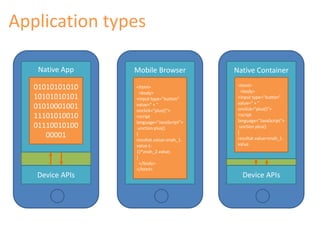 Application types 
Mobile Browser 
Native App 
01010101010 
10101010101 
01010001001 
11101010010 
01110010100 
00001 
Device APIs 
<html> 
<body> 
<input type="button" 
value=" + " 
onclick="plus()"> 
<script 
language="JavaScript"> 
unction plus() 
{ 
rezultat.value=znah_1. 
value-(- 
1)*znah_2.value; 
} 
</body> 
</html> 
Native Container 
<html> 
<body> 
<input type="button" 
value=" + " 
onclick="plus()"> 
<script 
language="JavaScript"> 
unction plus() 
{ 
rezultat.value=znah_1. 
value 
Device APIs 
 