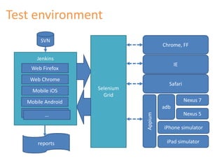 Test environment 
SVN 
Jenkins 
Web Firefox 
Web Chrome 
Mobile iOS 
Mobile Android 
…… 
Selenium 
Grid 
Chrome, FF 
IE 
Safari 
adb 
Nexus 7 
Nexus 5 
iPhone simulator 
iPad simulator 
Appium 
reports 
 