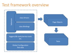 Test framework overview 
Selenium 
class Drivers 
class Bindings 
Page Objects 
Page Objects 
Page Objects 
Page Objects 
Tests 
Tests 
Tests 
Tests 
loggers/db tools/service tools 
etc. 
Global Configuration 
Test data 
 