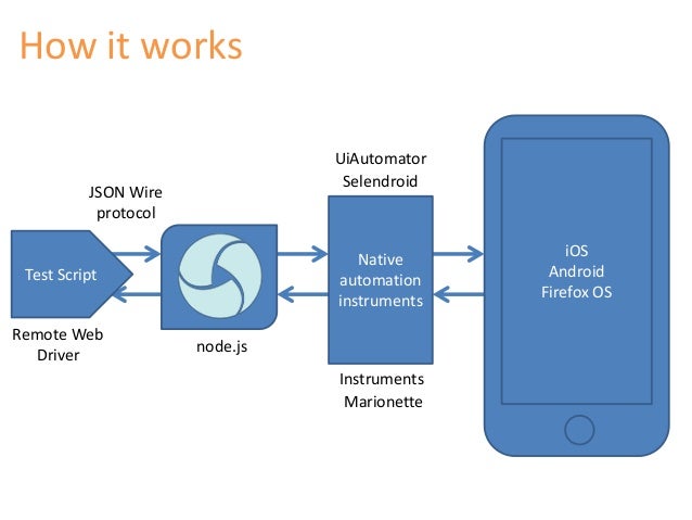 cross platform appium tests how to how appium works