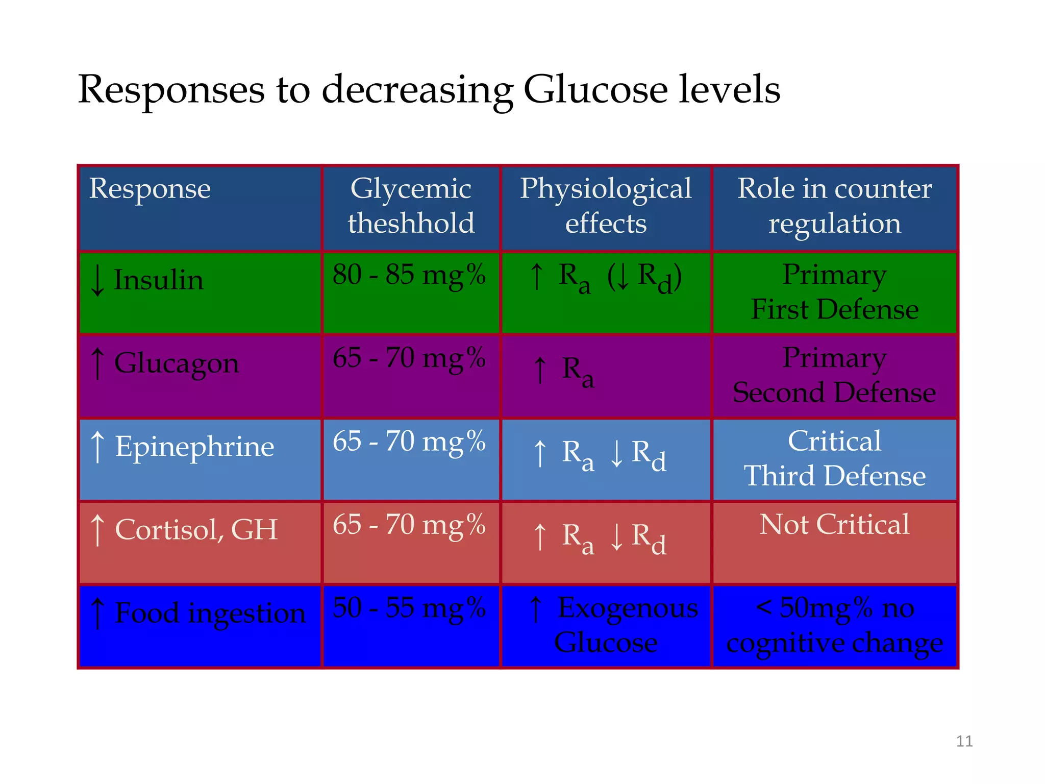 Responses to decreasing Glucose levels

Response          Glycemic     Physiological   Role in counter
                  theshhold       effects        regulation
↓ Insulin        80 - 85 mg%   ↑ Ra (↓ Rd)         Primary
                                                First Defense
↑ Glucagon       65 - 70 mg%   ↑ Ra               Primary
                                               Second Defense
↑ Epinephrine    65 - 70 mg%   ↑ Ra ↓ Rd          Critical
                                               Third Defense
↑ Cortisol, GH   65 - 70 mg%   ↑ R a ↓ Rd       Not Critical


↑ Food ingestion 50 - 55 mg%   ↑ Exogenous   < 50mg% no
                                 Glucose   cognitive change


                                                                 11
 