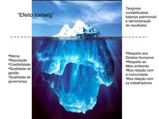 Tangíveis
                        contabilizados:
     “Efeito Iceberg”   balanço patrimonial
                        e demonstração
                        de resultados




                        Respeito aos
Marca
                        Direitos Humanos
Reputação              Respeito ao
Credibilidade
                        Meio ambiente
Qualidade de           Boa relação com
gestão                  a comunidade
•Qualidade de           •Boa relação com
governança              os trabalhadores
 