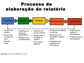 Processo de
       elaboração do relatório

    Preparação             Conexão            Definição         Monitoramento            Comunicação




  • Imagine seu        • Classifique os   • Selecione os      • Comprove os métodos • Finalização do
    relatório            grupos de          temas materiais     e sistemas            relatório e
  • Desenvolva           stakeholders                         • Supervisione as       apresentação.
                                         • Decida sobre o
    um plano de        • Dialogue com      conteúdo do         atividades e registre   • Prepare-se para o
    ação                 os stakeholders   relatório           dados                     ciclo seguinte.
  • Reunião                              • Fixe metas e       • Assegure-se da
    inicial                                objetivos            qualidade das
                                                                informações




Referência: Publicação CAMINHOS da GRI.
 