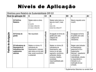 Níveis de Aplicação
Diretrizes para Relatório de Sustentabilidade GRI G3
Nível de aplicação G3                      C                         C+                                  B                           B+                                  A                         A+
                       G3 Perfil do        Relatar sobre os itens:                                       Relatar sobre todos os                                          Mesmo requisito como
                       Relatório           1.1                                                           itens do nível C, mais:                                         nível B.
                                           2.1-2.10                                                      1.2
                                           3.1-3.8, 3.10-3.12                                            3.9, 3.13
                                           4.1-4.4, 4.14-4.15                                            4.5-4.13, 4.16-4.17




                                                                     Relatório externamente verificado




                                                                                                                                     Relatório externamente verificado




                                                                                                                                                                                                   Relatório externamente ver ficado
Padrão de divulgação




                       G3 Formas de        Não requisitado                                               Divulgação da forma de                                          Divulgação da forma
                       gestão                                                                            gestão para cada                                                de gestão para cada
                                                                                                         categoria de                                                    categoria de
                                                                                                         indicadores.                                                    indicadores.


                       G3 Indicadores de   Relatar no mínimo 10                                          Relatar no mínimo 20                                            Relatar cada Indicador
                       Desempenho &        Indicadores de                                                Indicadores de                                                  de Desempenho
                       Indicadores dos     Desempenho, incluindo                                         Desempenho, pelo                                                essencial do G3 e
                       suplementos         pelo menos um de cada                                         menos um de cada                                                Suplementos
                       setoriais           área: social, econômico                                       segmento: econômico,                                            Setoriais*, respeitando
                                           e ambiental                                                   ambiental, direitos                                             o princípio da
                                                                                                         humanos, trabalho,                                              materialidade, através:
                                                                                                         sociedade,                                                      a) respondendo o
                                                                                                         responsabilidade pelo                                           Indicador ou b)
                                                                                                         produto                                                         explicação da sua
                                                                                                                                                                         omissão.

                                                                                                                                   * Suplementos Setoriais na versão final
 