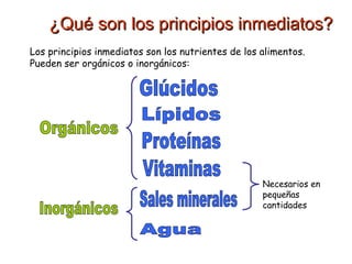 ¿Qué son los principios inmediatos?¿Qué son los principios inmediatos?
Los principios inmediatos son los nutrientes de los alimentos.
Pueden ser orgánicos o inorgánicos:
Necesarios en
pequeñas
cantidades
 