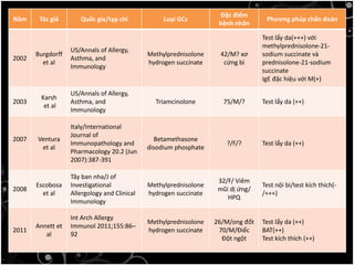 Năm Tác giả Quốc gia/tạp chí Loại GCs
Đặc điểm
bệnh nhân
Phương pháp chẩn đoán
2002
Burgdorff
et al
US/Annals of Allergy,
Asthma, and
Immunology
Methylprednisolone
hydrogen succinate
42/M? xơ
cứng bì
Test lẩy da(+++) với
methylprednisolone-21-
sodium succinate và
prednisolone-21-sodium
succinate
IgE đặc hiệu với M(+)
2003
Karsh
et al
US/Annals of Allergy,
Asthma, and
Immunology
Triamcinolone 75/M/? Test lẩy da (++)
2007 Ventura
et al
Italy/International
Journal of
Immunopathology and
Pharmacology 20.2 (Jun
2007):387-391
Betamethasone
disodium phosphate
?/F/? Test lẩy da (++)
2008
Escobosa
et al
Tây ban nha/J of
Investigational
Allergology and Clinical
Immunology
Methylprednisolone
hydrogen succinate
32/F/ Viêm
mũi dị ứng/
HPQ
Test nội bì/test kích thích(-
/+++)
2011
Annett et
al
Int Arch Allergy
Immunol 2011;155:86–
92
Methylprednisolone
hydrogen succinate
26/M/ong đốt
70/M/Điếc
Đột ngột
Test lẩy da (++)
BAT(++)
Test kích thích (++)
 