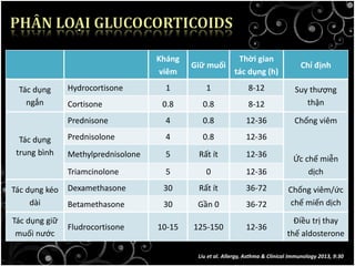 Kháng
viêm
Giữ muối
Thời gian
tác dụng (h)
Chỉ định
Tác dụng
ngắn
Hydrocortisone 1 1 8-12 Suy thượng
thậnCortisone 0.8 0.8 8-12
Tác dụng
trung bình
Prednisone 4 0.8 12-36 Chống viêm
Ức chế miễn
dịch
Prednisolone 4 0.8 12-36
Methylprednisolone 5 Rất ít 12-36
Triamcinolone 5 0 12-36
Tác dụng kéo
dài
Dexamethasone 30 Rất ít 36-72 Chống viêm/ức
chế miến dịchBetamethasone 30 Gần 0 36-72
Tác dụng giữ
muối nước
Fludrocortisone 10-15 125-150 12-36
Điều trị thay
thế aldosterone
Liu et al. Allergy, Asthma & Clinical Immunology 2013, 9:30
 