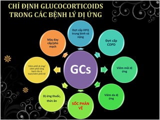 Liu et al. Allergy, Asthma & Clinical Immunology 2013, 9:30
GCs
Đợt cấp HPQ
trung bình và
nặng
Đợt cấp
COPD
Viêm mũi dị
ứng
Viêm da dị
ứng
SỐC PHẢN
VỆ
Dị ứng thuốc,
thức ăn
Viêm phổi dị ứng/
viêm phổi tăng
bạch cầu ái
toan/viêm phổi kẽ
Mày đay
cấp/phù
mạch
 