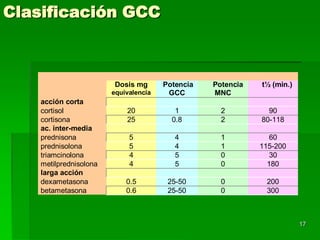 Clasificación GCC



                         Dosis mg      Potencia   Potencia   t½ (min.)
                        equivalencia    GCC       MNC
    acción corta
    cortisol                20            1         2          90
    cortisona               25           0.8        2        80-118
    ac. inter-media
    prednisona               5            4         1           60
    prednisolona             5            4         1        115-200
    triamcinolona            4            5         0           30
    metilprednisolona        4            5         0          180
    larga acción
    dexametasona            0.5         25-50       0         200
    betametasona            0.6         25-50       0         300



                                                                         17
 