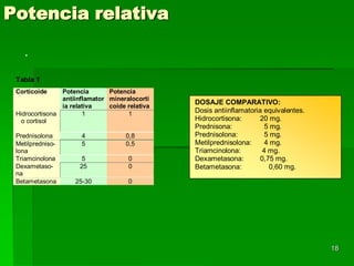 Potencia relativa

   .
 Tabla 1
 Corticoide     Potencia       Potencia
                antiinflamator mineralocorti
                                                DOSAJE COMPARATIVO:
                ia relativa    coide relativa
 Hidrocortisona        1             1          Dosis antiinflamatoria equivalentes.
   o cortisol                                   Hidrocortisona:       20 mg.
                                                Prednisona:             5 mg.
 Prednisolona         4              0,8        Prednisolona:           5 mg.
 Metilpredniso-       5              0,5        Metilprednisolona:      4 mg.
 lona                                           Triamcinolona:         4 mg.
 Triamcinolona         5              0         Dexametasona:         0,75 mg.
 Dexametaso-          25              0         Betametasona:            0,60 mg.
 na
 Betametasona       25-30             0




                                                                                       18
 