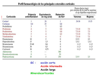 GC : acción corta Acción intermedia Acción larga Mineralocorticoides 