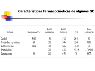 Características Farmacocinéticas de algunos GC 