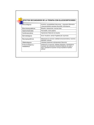 EFECTOS SECUNDARIOS DE LA TERAPIA CON GLUCOCORTICOIDES

Inmunológicos         Aumento, susceptibilidad infecciones. ↓ respuesta inflamatoria
                      ↓hipersensibilidad retardada Neutrofilia, linfocitopenia
Musculoesqueléticos   Miopatía, osteoporosis, necrosis ósea

Gastrointestinales    Pancreatitis, úlcera péptica

Cardiovasculares      Hipertensión Retención de líquidos

Dermatológicos        Acné, hirsutismo, estrías Fragilidad piel, equimosis

Neuropsiquiátricos    Alteraciones en el humor, labilidad emocional Euforia, insomnio,
                      depresión, psicosis
Oftalmológicos        Cataratas posteriores subcapsulares Glaucoma

Endocrinológicos y    Intolerancia a la glucosa, diabetes Sobrepeso, hiperlipidemia
metabólicos           Supresión del crecimiento Amiotrofía Retención de sodio y
                      agua, hipokalemia Supresión del eje hipotálamo-hipófisis-
                      adrenal




                                                                                         19
 