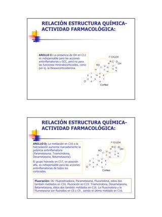 RELACIÓN ESTRUCTURA QUÍMICA-
       ACTIVIDAD FARMACOLÓGICA:




     ANILLO C: La presencia de OH en C11
     es indispensable para las acciones
     antiinflamatorias y GCC, pero no para
     las funciones mineralocorticoides, como
     por ej. la Desoxicorticosterona.




       RELACIÓN ESTRUCTURA QUÍMICA-
       ACTIVIDAD FARMACOLÓGICA:


ANILLO D; La metilación en C16 o la
hidroxilación aumenta marcadamente la
potencia antiinflamatoria
(Parametasona, Triamcinolona,
Dexametasona, Betametasona).
El grupo hidroxilo en C17, en posición
alfa, es indispensable para las acciones
antiinflamatorias de todos los
corticoides.


 Fluoración: C6: Fluprednisolona, Parametasona, Flucortolona, estos dos
 también metilados en C16. Fluoración en C19: Triamcinolona, Dexametasona,
 Betametasona, éstos dos también metilados en C16. La Fluocinolona y la
 Flumetasona son fluorados en C6 y C9 , siendo el último metilado en C16.




                                                                             5
 