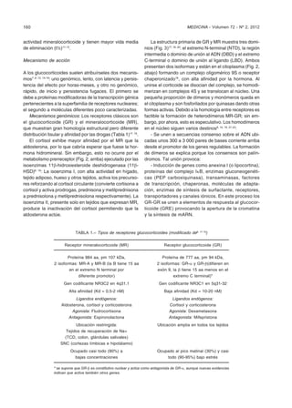 160 MEDICINA - Volumen 72 - Nº 2, 2012 
actividad mineralocorticoide y tienen mayor vida media de eliminación (t½)11-13. 
Mecanismo de acción 
A los glucocorticoides suelen atribuírseles dos mecanismos7 ,8 ,12, 14-16: uno genómico, lento, con latencia y persistencia del efecto por horas-meses, y otro no genómico, rápido, de inicio y persistencia fugaces. El primero se debe a proteínas modificadoras de la transcripción génica pertenecientes a la superfamilia de receptores nucleares; el segundo a moléculas diferentes poco caracterizadas. 
Mecanismos genómicos: Los receptores clásicos son el glucocorticoide (GR) y el mineralocorticoide (MR), que muestran gran homología estructural pero diferente distribución tisular y afinidad por las drogas (Tabla 1)17, 18. 
El cortisol exhibe mayor afinidad por el MR que la aldosterona, por lo que cabría esperar que fuese la hormona hidromineral. Sin embargo, esto no ocurre por el metabolismo prerreceptor (Fig. 2, arriba) ejecutado por las isoenzimas 11b-hidroxiesteroide deshidrogenasa (11b- HSD)8, 19: La isoenzima I, con alta actividad en hígado, tejido adiposo, hueso y otros tejidos, activa los precursores reforzando al cortisol circulante (convierte cortisona a cortisol y activa prodrogas, prednisona y metilprednisona a prednisolona y metilprednisolona respectivamente). La isoenzima II, presente solo en tejidos que expresan MR, produce la inactivación del cortisol permitiendo que la aldosterona actúe. 
La estructura primaria de GR y MR muestra tres dominios (Fig. 3)17, 18, 20: el extremo N-terminal (NTD), la región intermedia o dominio de unión al ADN (DBD) y el extremo C-terminal o dominio de unión al ligando (LBD). Ambos presentan dos isoformas y están en el citoplasma (Fig. 2, abajo) formando un complejo oligomérico 9S o receptor chaperonizado16, con alta afinidad por la hormona. Al unirse el corticoide se disocian del complejo, se homodimerizan en complejos 4S y se translocan al núcleo. Una pequeña proporción de dímeros y monómeros queda en el citoplasma y son fosforilados por quinasas dando otras formas activas. Debido a la homología entre receptores es factible la formación de heterodímeros MR-GR; sin embargo, por ahora, esto es especulativo. Los homodímeros en el núcleo siguen varios destinos8, 14, 16, 21-23: 
- Se unen a secuencias consenso sobre el ADN ubicadas unos 300 a 3 000 pares de bases corriente arriba desde el promotor de los genes regulables. La formación de dímeros se explica porque los consensos son palíndromos. Tal unión provoca: 
- Inducción de genes como anexina I (o lipocortina), proteínas del complejo IkB, enzimas gluconeogenéticas (PEP carboxiquinasa), transaminasas, factores de transcripción, chaperonas, moléculas de adaptación, enzimas de síntesis de surfactante, receptores, transportadores y canales iónicos. En este proceso los GR-GR se unen a elementos de respuesta al glucocorticoide (GRE) provocando la apertura de la cromatina y la síntesis de mARN. 
TABLA 1.– Tipos de receptores glucocorticoides (modificado de8, 17 18) 
Receptor 
mineralocorticoide (MR) Receptor glucocorticoide (GR) 
Proteína 984 aa, pm 107 kDa, Proteína de 777 aa, pm 94 kDa, 
2 isoformas: MR-A y MR-B (la B tiene 15 aa 2 isoformas: GR-α y GR-β(difieren en 
en el extremo N terminal por exón 9, la β tiene 15 aa menos en el 
diferente 
promotor) extremo C terminal)* 
Gen codificante NR3C2 en 4q31.1 Gen codificante NR3C1 en 5q31-32 
Alta afinidad (Kd = 0.5-2 nM) Baja afinidad (Kd = 10-20 nM) Ligandos endógenos: Ligandos endógenos: 
Aldosterona, cortisol y corticosterona Cortisol y corticosterona 
Agonista: Fludrocortisona Agonista: Dexametasona 
Antagonista: Espironolactona Antagonista: Mifepristona 
Ubicación restringida: Ubicación amplia en todos los tejidos 
Tejidos de recuperación de Na+ 
(TCD, 
colon, glándulas salivales) 
SNC (cortezas límbicas e hipotálamo) 
Ocupado casi todo (90%) a Ocupado al pico matinal (30%) y casi 
bajas concentraciones todo (90-95%) bajo estrés 
* se supone que GR-β es constitutivo nuclear y actúa como antagonista de GR-α, aunque nuevas evidencias indican que activa también otros genes.  