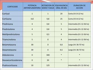CORTICOIDE
POTENCIA
ANTIINFLAMATORIA
RETENCION DE
SODIO Y AGUA
EQUIVALENCIA
ORAL EN MG
DURACION DE
ACCION
Cortisol 1 1 20 Corta (t½ 8-12 hs)
Cortisona 0,8 0,8 25 Corta (t½ 8-12 hs)
Prednisona 4 0,8 5 Intermedia (t½ 12-36 hs)
Prednisolona 4 0,8 5 Intermedia (t½ 12-36 hs)
Metilprednisolona 5 0,5 4 Intermedia (t½ 12-36 hs)
Triamcinolona 5 0 4 Intermedia (t½ 12-36 hs)
Betametasona 30 0 0,6 Larga (t½ 36-72 hs)
Dexametasona 30 0 0,5 Larga (t½ 36-72 hs)
Aldosterona 0 300 * *
Desoxicorticosterona 0 20 * *
Fludrocortisona 10 125 Intermedia (t½ 12-36 hs)
 