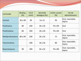 Corticoide
Biodisp.
(%)
V1/2
(min)
Semivida
biológica (hs)
Unión a prots
(%)
Via de
administracion
Cortisol 30 a 90 90 8 a 12 90
Oral, inyectable,
tópico
Prednisona 80 200 18 a 36 70 a 90 Oral
Prednisolona 80 200 18 a 36 70 a 90 Oral
Metilprednisolona 80 a 99 200 18 a 36 75
Oral, inyectable,
tópico
Triamcinolona 200 18 a 36 80
Oral, inyectable,
tópico
Dexametasona 90 300 36 a 54 70 a 80
Oral, inyectable,
tópico
 