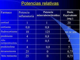 Potencias relativas 4 0,5 5 Alfa-metilperdnisolona 0,75 0,75 5 5 no se usa 25 20 Dosis Equivalente (mg ) 0 25 beta metasona 0 25 dexametasona 0,8 4 predsinolona 0,8 4 prednisona 125  10 fludrocortisona 0,8 0,8 cortisona 1  1 cortisol Potencia mineralocorticoidea Potencia inflamatoria Farmaco 
