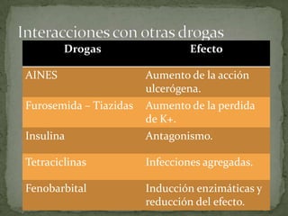 Drogas Efecto
AINES Aumento de la acción
ulcerógena.
Furosemida – Tiazidas Aumento de la perdida
de K+.
Insulina Antagonismo.
Tetraciclinas Infecciones agregadas.
Fenobarbital Inducción enzimáticas y
reducción del efecto.
 