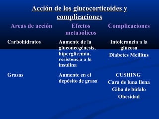 Acción de los glucocorticoides yAcción de los glucocorticoides y
complicacionescomplicaciones
Areas de acción Efectos
metabólicos
Complicaciones
Carbohidratos Aumento de la
gluconeogénesis,
hiperglicemia,
resistencia a la
insulina
Intolerancia a la
glucosa
Diabetes Mellitus
Grasas Aumento en el
depósito de grasa
CUSHING
Cara de luna llena
Giba de búfalo
Obesidad
 
