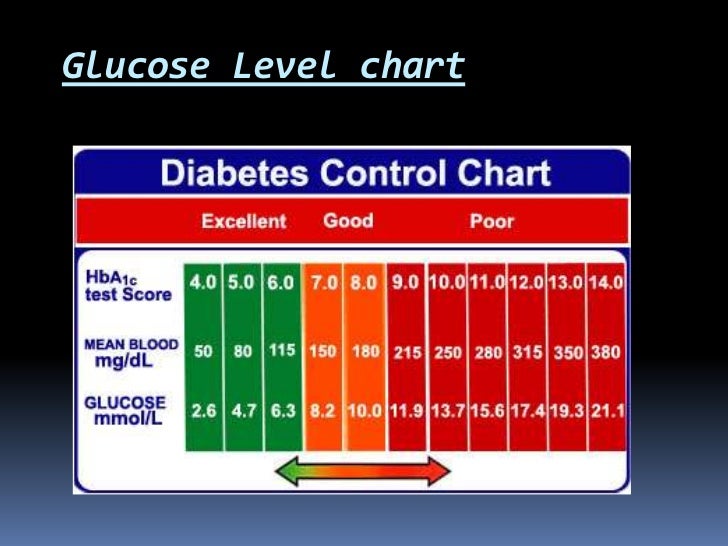 test glucose chart blood Glucometer