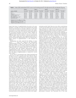 Downloaded from bjsm.bmj.com on October 20, 2012 - Published by group.bmj.com

48                                                                                                                Braham, Dawson, Goodman



     Table 4      Mean (SD) standardised KOOS scores over the testing period for the glucosamine (G) and placebo (P) group
                                         Week 0                  Week 4                   Week 8                   Week 12

     Section of KOOS                     G (n=25)    P (n=23)    G (n=25)    P (n=22)     G (n=25)    P (n=23)     G (n=24)    P (n=22)

     Pain A B                            55   (11)   49   (15)   57   (11)   54   (13)    62 (10)     52   (14)    60 (11)     54   (14)
     Symptoms A                          48   (12)   41   (12)   52   (14)   47   (14)    55 (14)     48   (16)    54 (14)     50   (15)
     Activities of daily living A B      61   (11)   56   (14)   64   (12)   59   (13)    68 (10)     58   (15)    67 (11)     62   (15)
     Sport/recreation A                  40   (21)   46   (23)   50   (19)   52   (22)    55 (19)     55   (22)    53 (18)     46   (21)
     Knee related quality of life A C    34   (15)   27   (13)   34   (17)   30   (13)    40* (17)    29   (14)    42* (16)    32   (15)
     Total KOOS score A                  53   (11)   49   (10)   56   (11)   53   (11)    61 (11)     52   (12)    60 (11)     54   (14)

     A
      Significant main time effect at p=<0.05.
     B
      Significant group main effect at p=<0.05.
     C
      Significant interaction at p=<0.05.
     *Significant group difference at p=<0.05.



longer time frame of supplementation may prove to be more                    mentation period, rather than any acute effects noted during
beneﬁcial.11 Secondly, our study also incorporated some simple               or after the week eight and 12 assessment sessions which were
clinical and functional tests (besides subjective or self report             only conducted on a single day. Our study also used a large
assessments) to evaluate improvements in pain with supple-                   (2000 mg) daily dose of glucosamine and a lengthy (12 weeks)
mentation, as these types of test have not been used as part of              period of supplementation, in contrast to other research,3–6 8 11
the assessment procedures in previous studies. Thirdly, the                  although these studies have also reported some (although not
supplementation amount chosen for use in our study was                       comprehensive) positive effects of glucosamine supplementa-
2000 mg, larger than the majority of previous glucosamine                    tion on knee pain and arthritis symptoms, when compared to
studies. Earlier studies have used supplementation levels of                 placebo treatment. In contrast, Rindone et al15 recently
between 450 mg and 3000 mg daily, and it was reported that a                 reported that glucosamine supplementation was no more
higher dosage of supplementation is well tolerated by                        effective than placebo in treating knee OA, however, their daily
subjects.19                                                                  supplementation was only 500 mg and treatment was only
   Qualitatively, our study supported the ﬁndings of many                    undertaken for two months. The low daily dose and shorter
reports3–6 8 11 18 20 which have suggested that glucosamine                  period of supplementation may explain their lack of positive
supplementation provides some degree of pain relief and                      ﬁndings, as theirs is virtually the only study to record neutral
improved mobility to subjects who experience regular knee                    or negative results in respect of glucosamine supplementation
pain which may be due to cartilage damage and possibly OA.                   and knee pain. Their G subjects also had conﬁrmed (by radio-
Subjectively, 88% of G subjects (and only 17% of P subjects)                 graphic analysis) OA in the knee, and had had the disease for
self reported pain and mobility improvements over the                        an average (SD) of 12 (10) years which is slightly longer than
supplementation period. These self reported changes also                     the knee pain history in our subjects (10.3 (9.4) years).
indicated that the majority of beneﬁts occurred between week                 Because of ﬁnancial constraints, our subjects were not all con-
four and eight of supplementation, as reported by several                    ﬁrmed radiologically as having OA in their knees (although
other studies.3–6 8 11                                                       this was suspected clinically) before being accepted into the
   In our study we incorporated some simple functional and                   study, and our eventual P subjects (after random assignment
clinical tests, in order to provide some more objective data on              to treatment groups) were found to have a longer history of
the effects of the G supplementation. Most previous studies                  knee pain (15.9 (8.6) years) than our G subjects. These factors
have only reported on the subjective perceptions of pain of the              may have had some inﬂuence on the results recorded here, as
subjects, although some11 15 have recorded pain ratings after                it is possible that the longer the time that an individual has
walking. However, the joint line palpation, “duck walk”, and                 been suffering with knee pain and/or OA the less effect
stair climb results did not produce any signiﬁcant group inter-              glucosamine supplementation (or any form of treatment) is
actions across the 12 week supplementation period, therefore                 likely to have within a given time frame.15 Also, as the major-
no evidence of a positive effect of the glucosamine on the                   ity of our subjects remained active over the supplementation
functional ability and palpated pain responses was provided                  period, it is important to note that none (from either the G or
by these tests. Whether the tests chosen here are sufﬁciently                P group) were forced to consistently reduce their exercise lev-
discriminating to isolate any effects that glucosamine may                   els over the three months. This indicates that neither group
have on knee cartilage integrity and pain on loading is not                  suffered an increase in knee pain, perhaps caused by their
known, and awaits further research—perhaps in conjunction                    regular exercise habits, over the 12 weeks, which is another
with radiological assessment of cartilage integrity before and               factor which potentially could have inﬂuenced the results.
after a period of glucosamine supplementation. Future                           In conclusion, this study supports the ﬁndings of the
research should also consider the assessment of pain and                     majority of similar studies conducted into glucosamine
functional ability on consecutive days (rather than just on a                supplementation, showing that it can provide some pain relief
single day) at regular intervals over a supplementation period,              and self reported improvements in functional ability in
as, in many of our subjects, pain did not manifest immediately               subjects who suffer from regular knee pain which may be due
after exertion (such as the “duck walk” or stair climb), but                 to cartilage damage and possible OA. Subjectively, all of the
was present several hours later or on the next day. This                     ﬁve different variables assessed in this study showed some
experimental design may assist in the gathering of more                      evidence of a greater degree of improvement in the G subjects
objective data about the effects of glucosamine supplementa-                 then the P subjects over the 12 week supplementation period.
tion on knee pain which may be associated with OA.                           Though there were only a few signiﬁcant results found, 88% of
Nevertheless, the KPS and KOOS scores did show some                          G subjects self reported pain relief associated with its use, as
differences between the G and P groups, with the G subjects                  opposed to only 17% of P subjects. Future research should
reporting lower KPS scores at week eight and higher KOOS                     include radiological assessment by magnetic resonance imag-
knee related quality of life scores at weeks eight and 12. These             ing both before and after supplementation, in order to provide
results may reﬂect more general improvements in pain and                     objective evidence of any change in cartilage integrity after
functional ability in the G group over the whole of the supple-              glucosamine treatment. Also functional tests of the type



www.bjsportmed.com
 