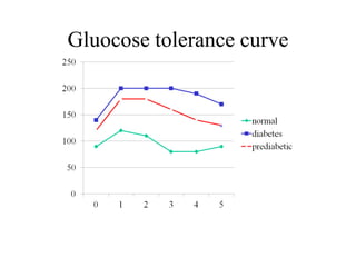 Gluocose tolerance curve
 