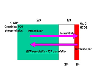 Intracellular
Interstitial
Intravascular
2/3 1/3
3/4 1/4
ECF osmolality = ICF osmolality
K, ATP
Creatinine PO4
phospholipids
Na, Cl
HCO3
 