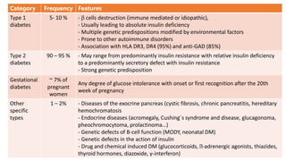 Category Frequency Features
Type 1
diabetes
5- 10 % -  cells destruction (immune mediated or idiopathic),
- Usually leading to absolute insulin deficiency
- Multiple genetic predispositions modified by environmental factors
- Prone to other autoimmune disorders
- Association with HLA DR3, DR4 (95%) and anti-GAD (85%)
Type 2
diabetes
90 – 95 % - May range from predominantly insulin resistance with relative insulin deficiency
to a predominantly secretory defect with insulin resistance
- Strong genetic predisposition
Gestational
diabetes
~ 7% of
pregnant
women
Any degree of glucose intolerance with onset or first recognition after the 20th
week of pregnancy
Other
specific
types
1 – 2% - Diseases of the exocrine pancreas (cystic fibrosis, chronic pancreatitis, hereditary
hemochromatosis
- Endocrine diseases (acromegaly, Cushing´s syndrome and disease, glucagonoma,
pheochromocytoma, prolactinoma…)
- Genetic defects of B-cell function (MODY, neonatal DM)
- Genetic defects in the action of insulin
- Drug and chemical induced DM (glucocorticoids, -adrenergic agonists, thiazides,
thyroid hormones, diazoxide, γ-interferon)
 