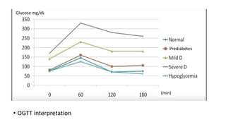 • OGTT interpretation
Prediabetes
(min)
Glucose mg/dL
 