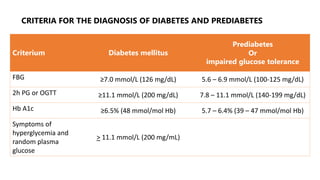 CRITERIA FOR THE DIAGNOSIS OF DIABETES AND PREDIABETES
Criterium Diabetes mellitus
Prediabetes
Or
impaired glucose tolerance
FBG ≥7.0 mmol/L (126 mg/dL) 5.6 – 6.9 mmol/L (100-125 mg/dL)
2h PG or OGTT ≥11.1 mmol/L (200 mg/dL) 7.8 – 11.1 mmol/L (140-199 mg/dL)
Hb A1c ≥6.5% (48 mmol/mol Hb) 5.7 – 6.4% (39 – 47 mmol/mol Hb)
Symptoms of
hyperglycemia and
random plasma
glucose
> 11.1 mmol/L (200 mg/mL)
 