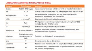 Analytes Typical values comment
Glucose ↑ (180 – 540 mg/dL) Value does nor correlate with the severity of metabolic disturbance
pH < 7.3 In most cases reduced under 7.1, with compensatory reduced pCO2
Anion gap (AG) > 20
Variable increase, depends on rate and duration of ketones
production, degradation and elimination
HCO3
- < 10 mmol/L Bicarbonate deficiency (metabolic acidosis)
Na+ N/
Most patient have mild hyponatremia due to urinary loss (~ 500
mmol) and water shift from cells
K+ > 5 mmol/L Distributional hyperkalemia due to acidosis
phosphorus N- during therapy↓
Negative phosphate balance is unmasked after treatment with
insulin and volume expansion.
U-Ketones
Positivity increases
during recovery of
DKA.
Sensitivity of dipstick only to acetoacetate.
Urea  Prerenal uremia due to dehydration
Creatinine  Ketone bodies interfere with non-enzymatic methods (Jaffe method)
Triglycerides 
Insulin deficiency + elevated levels of lipolytic hormones (adrenalin,
GH, cortisol, and glucagon).
LABORATORY PARAMETERS TYPICALLY FOUND IN DKA
 