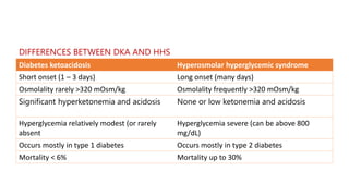 Diabetes ketoacidosis Hyperosmolar hyperglycemic syndrome
Short onset (1 – 3 days) Long onset (many days)
Osmolality rarely >320 mOsm/kg Osmolality frequently >320 mOsm/kg
Significant hyperketonemia and acidosis None or low ketonemia and acidosis
Hyperglycemia relatively modest (or rarely
absent
Hyperglycemia severe (can be above 800
mg/dL)
Occurs mostly in type 1 diabetes Occurs mostly in type 2 diabetes
Mortality < 6% Mortality up to 30%
DIFFERENCES BETWEEN DKA AND HHS
 