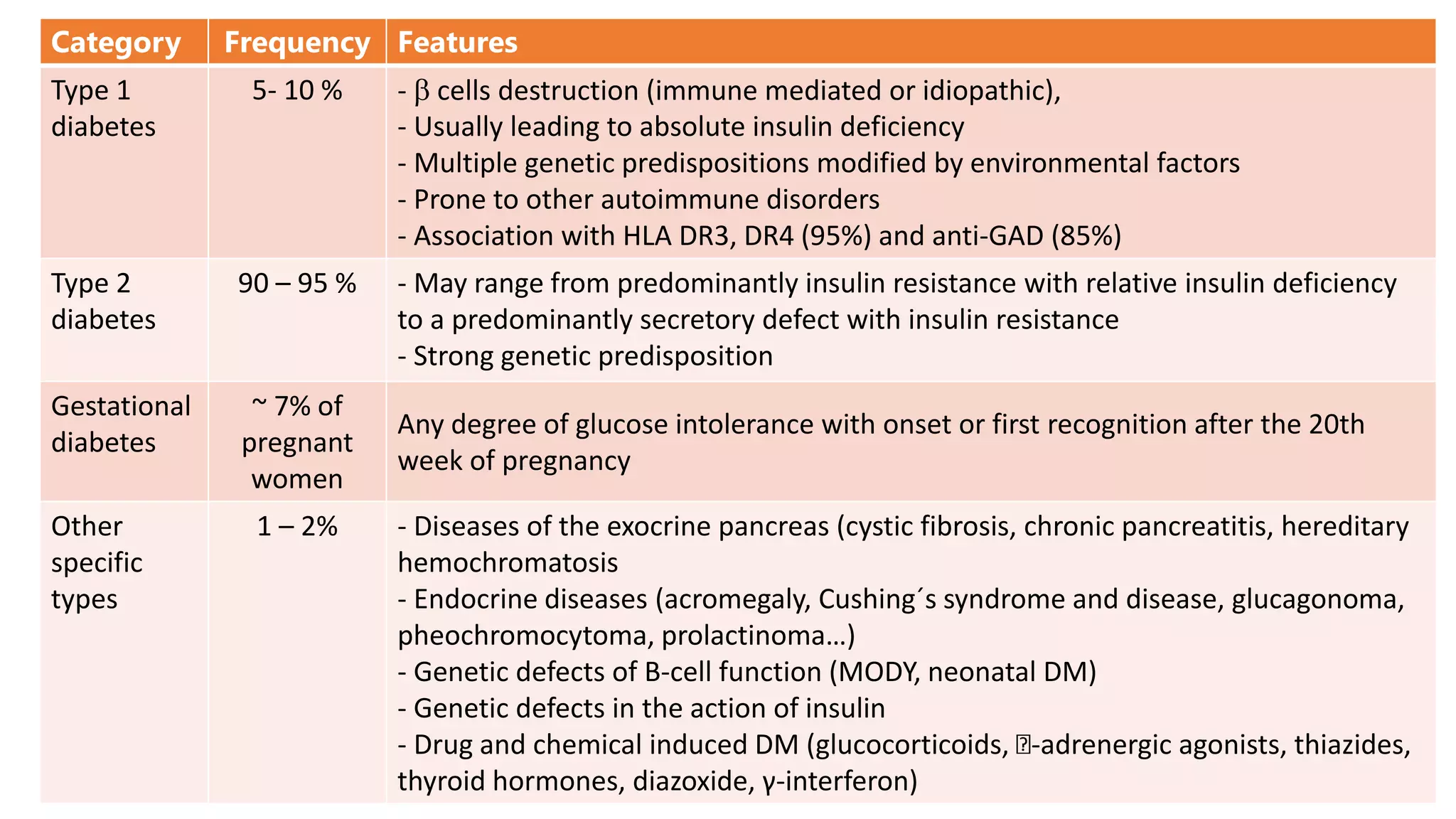 Category Frequency Features
Type 1
diabetes
5- 10 % -  cells destruction (immune mediated or idiopathic),
- Usually leading to absolute insulin deficiency
- Multiple genetic predispositions modified by environmental factors
- Prone to other autoimmune disorders
- Association with HLA DR3, DR4 (95%) and anti-GAD (85%)
Type 2
diabetes
90 – 95 % - May range from predominantly insulin resistance with relative insulin deficiency
to a predominantly secretory defect with insulin resistance
- Strong genetic predisposition
Gestational
diabetes
~ 7% of
pregnant
women
Any degree of glucose intolerance with onset or first recognition after the 20th
week of pregnancy
Other
specific
types
1 – 2% - Diseases of the exocrine pancreas (cystic fibrosis, chronic pancreatitis, hereditary
hemochromatosis
- Endocrine diseases (acromegaly, Cushing´s syndrome and disease, glucagonoma,
pheochromocytoma, prolactinoma…)
- Genetic defects of B-cell function (MODY, neonatal DM)
- Genetic defects in the action of insulin
- Drug and chemical induced DM (glucocorticoids, -adrenergic agonists, thiazides,
thyroid hormones, diazoxide, γ-interferon)
 