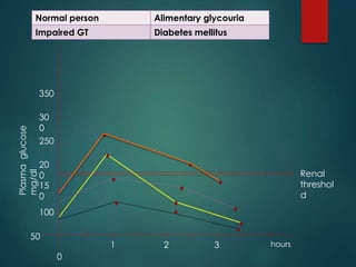 hours1 2 3
0
50
100
15
0
20
0
250
30
0
350
Renal
threshol
d
Normal person Alimentary glycouria
Impaired GT Diabetes mellitus
Plasmaglucose
mg/dl
 
