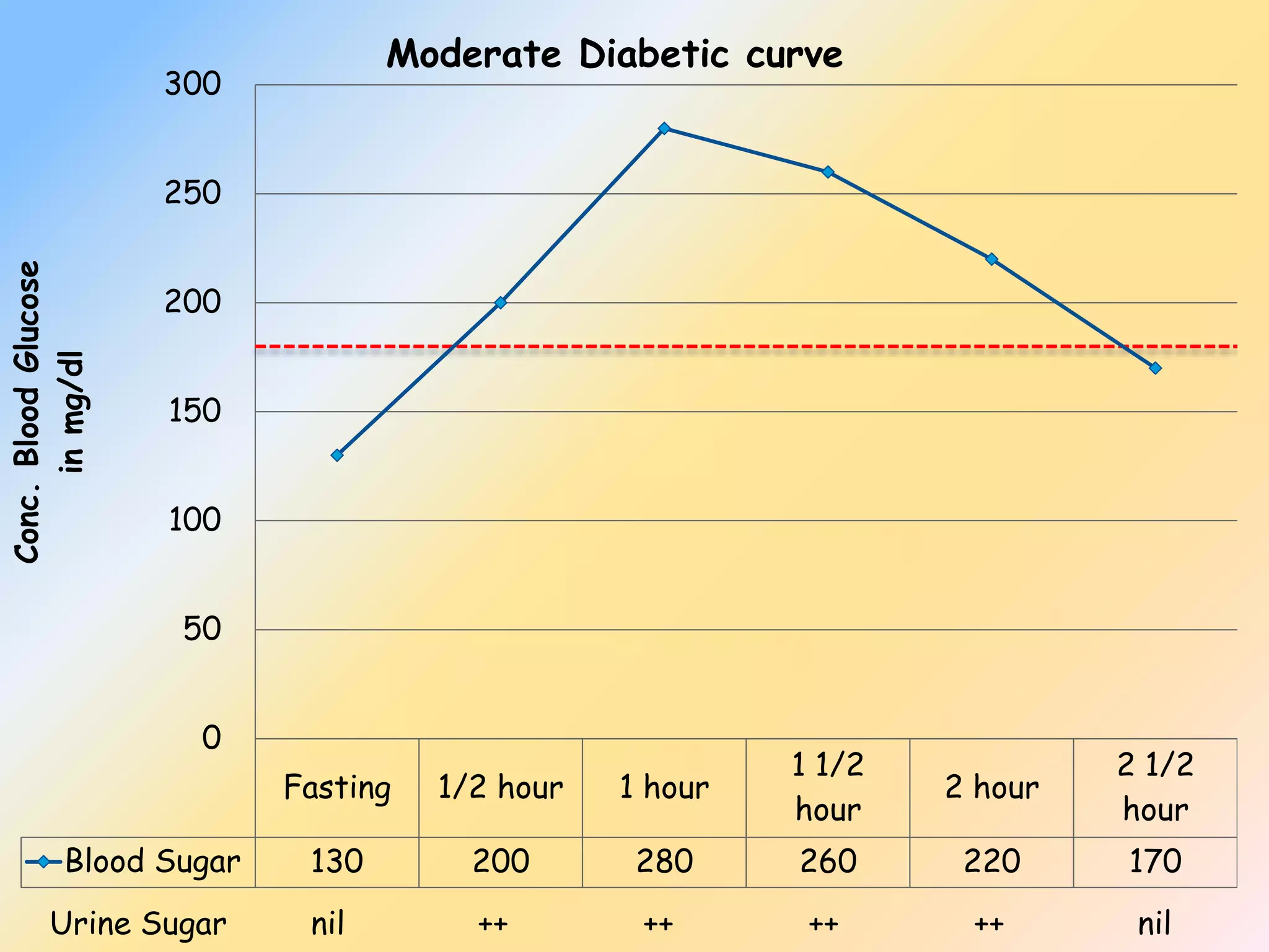 Glucose tolerance test | PPSX