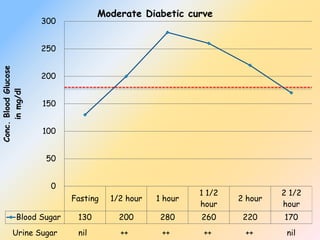 Fasting 1/2 hour 1 hour
1 1/2
hour
2 hour
2 1/2
hour
Blood Sugar 130 200 280 260 220 170
0
50
100
150
200
250
300
Conc.BloodGlucose
inmg/dl Moderate Diabetic curve
Urine Sugar nil ++ ++ ++ ++ nil
 