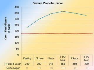 Fasting 1/2 hour 1 hour
1 1/2
hour
2 hour
2 1/2
hour
Blood Sugar 230 300 345 365 350 330
0
50
100
150
200
250
300
350
400
Conc.BloodGlucose
inmg/dl
Severe Diabetic curve
Urine Sugar ++ +++ +++ ++++ +++ +++
 