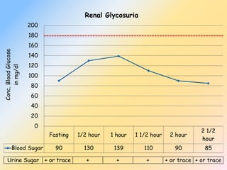 Fasting 1/2 hour 1 hour 1 1/2 hour 2 hour
2 1/2
hour
Blood Sugar 90 130 139 110 90 85
0
20
40
60
80
100
120
140
160
180
200
Conc.BloodGlucose
inmg/dl Renal Glycosuria
Urine Sugar + or trace + + + + or trace + or trace
 