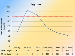 Fasting 1/2 hour 1 hour 1 1/2 hour 2 hour 2 1/2 hour
Bl. Sugar 80 220 190 110 80 65
0
30
60
90
120
150
180
210
240
Conc.BloodGlucose
inmg/dl Lag curve
Urine Sugar Nil ++ + Nil Nil Nil
 