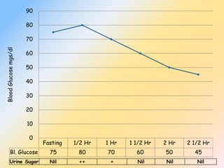 Fasting 1/2 Hr 1 Hr 1 1/2 Hr 2 Hr 2 1/2 Hr
Bl. Glucose 75 80 70 60 50 45
0
10
20
30
40
50
60
70
80
90BloodGlucosemgs/dl
Urine Sugar Nil ++ + Nil Nil Nil
 