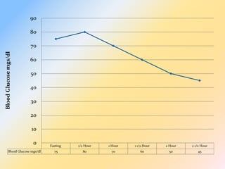 Fasting 1/2 Hour 1 Hour 1 1/2 Hour 2 Hour 2 1/2 Hour
Blood Glucose mgs/dl 75 80 70 60 50 45
0
10
20
30
40
50
60
70
80
90
BloodGlucosemgs/dl
 