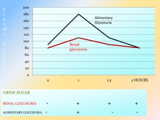 0
20
40
60
80
100
120
140
160
180
200
0 1 1.5 2 HOURS
Renal
glycosuria
Alimentary
Glycosuria
URINE SUGAR
RENAL GLYCOSURIA - + + +
ALIMENTARY GLYCOSURIA - + - -
P
L
A
S
M
A
G
L
U
C
O
S
E
 