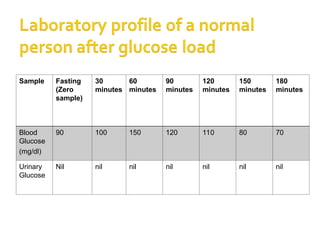 Sample Fasting
(Zero
sample)
30
minutes
60
minutes
90
minutes
120
minutes
150
minutes
180
minutes
Blood
Glucose
(mg/dl)
90 100 150 120 110 80 70
Urinary
Glucose
Nil nil nil nil nil nil nil
 