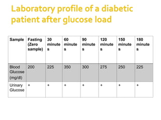 Sample Fasting
(Zero
sample)
30
minute
s
60
minute
s
90
minute
s
120
minute
s
150
minute
s
180
minute
s
Blood
Glucose
(mg/dl)
200 225 350 300 275 250 225
Urinary
Glucose
+ + + + + + +
 