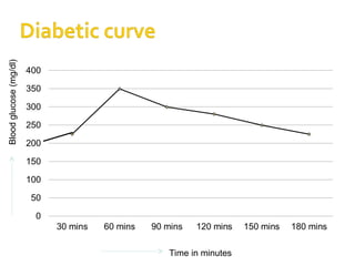 Time in minutes
Blood
glucose
(mg/dl)
 