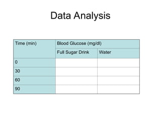 Data Analysis
Time (min) Blood Glucose (mg/dl)
Full Sugar Drink Water
0
30
60
90
 